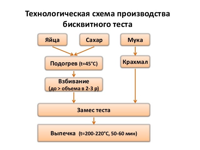 Бисквитное тесто схема Бисквитное тесто схема